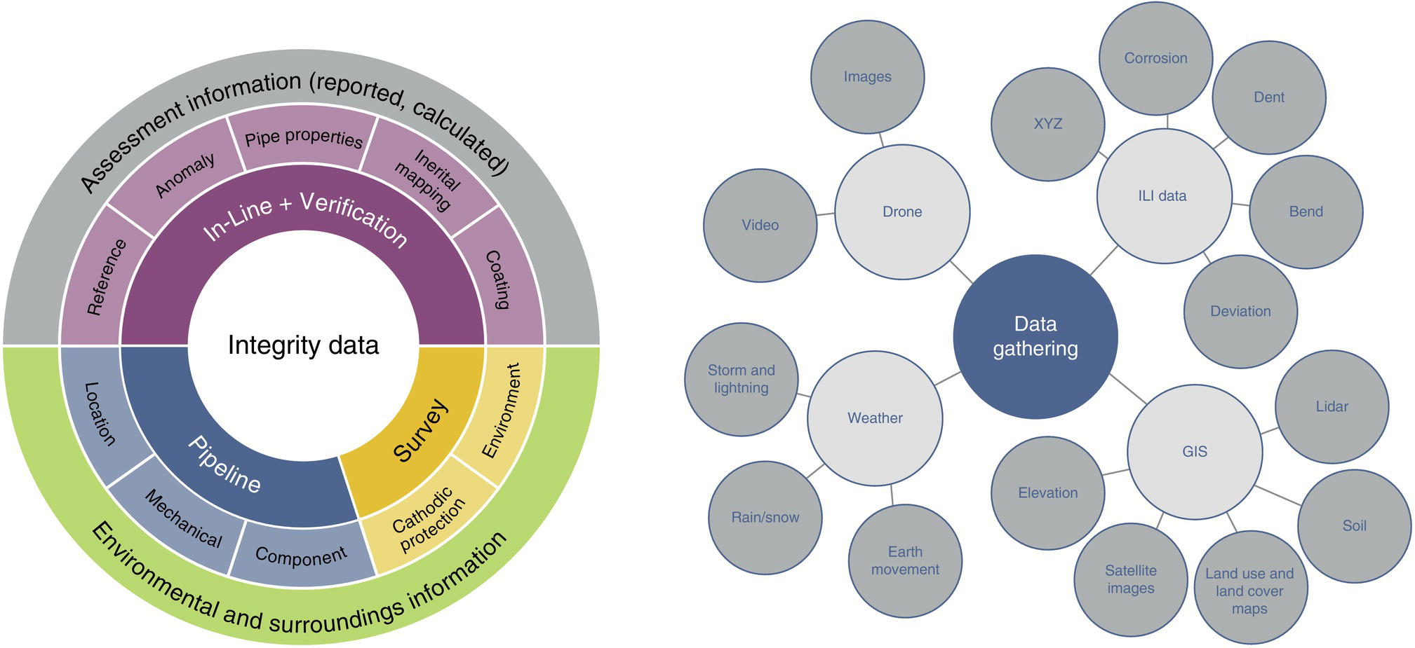 Two circular diagrams. On the left is a circular chart with integrity data at the center, surrounded by rings labeled In-line plus verification, survey, and other assessment techniques. To the right is a cluster of circles around data gathering, with circles labeled images, drone, weather, elevation, and more.
