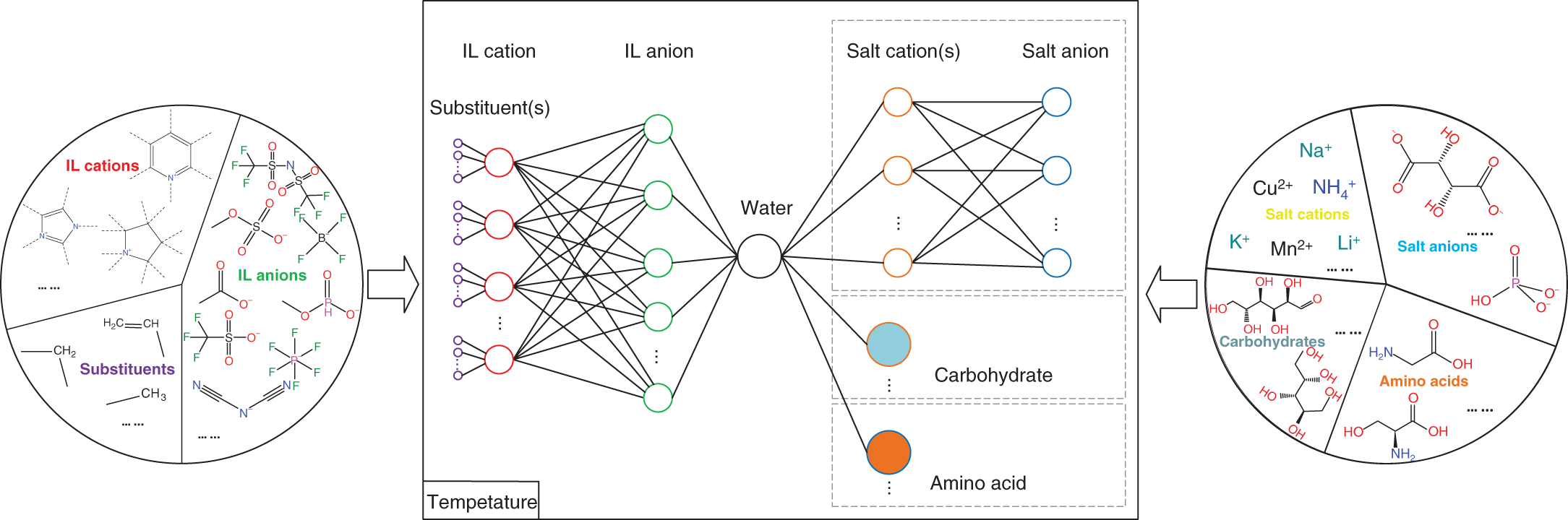 An image illustrates a comprehensive modeling study on the phase equilibria behavior of IL-based A T P Ss. A circular structure on both sides consists of I L cations, I L anions, substituents, salt cations, salt anions, amino acids, and carbohydrates set to aqueous biphasic systems combining GC method with temperatures.
