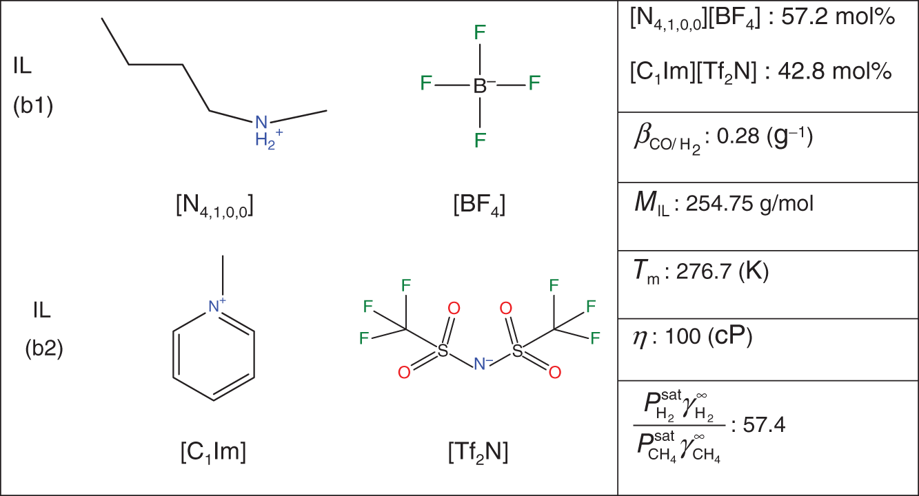 Optimization results depict a binary mixed solvent combining 57.2 mol% butylethyl ammonium tetrafluoroborate and 42.8mol% 1-methylimidazolium bis(trifluoromethane sulfonyl) amide that meets all the design constraints and has the maximum H2 absorption capacity of 0.28 per gram. The molecular temperature is 276.7 kelvin and the efficiency is 100%.