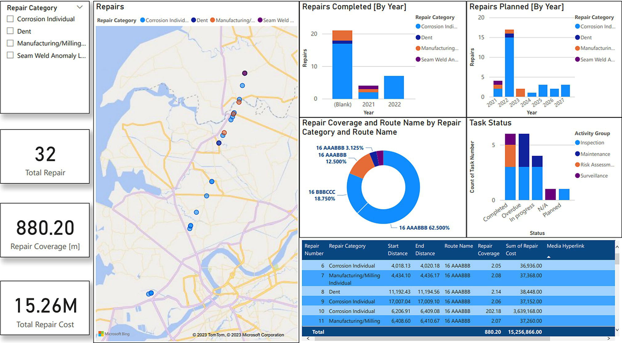 A dashboard shows a map with pins for repair sites, bar charts for repairs completed and planned by year, a repair coverage pie chart, a status doughnut chart, and data tables. Metrics: 880.20 repair coverage, 15.26 million total repair cost, 32 total repairs.