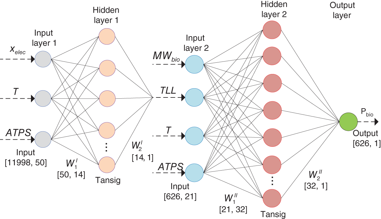 A mechanism depicts an ML-based design method of high-performance A T P S for partitioning biomolecules. In this design method, two M L models that combine the A N N algorithm and the G C method are employed to predict the phase equilibrium composition of polymer-electrolyte ATPS and the partition of biomolecules in the aqueous systems. The process flows through input layer 1, hidden layer, input layer 2, hidden layer 2, and finally reaches to output layer.