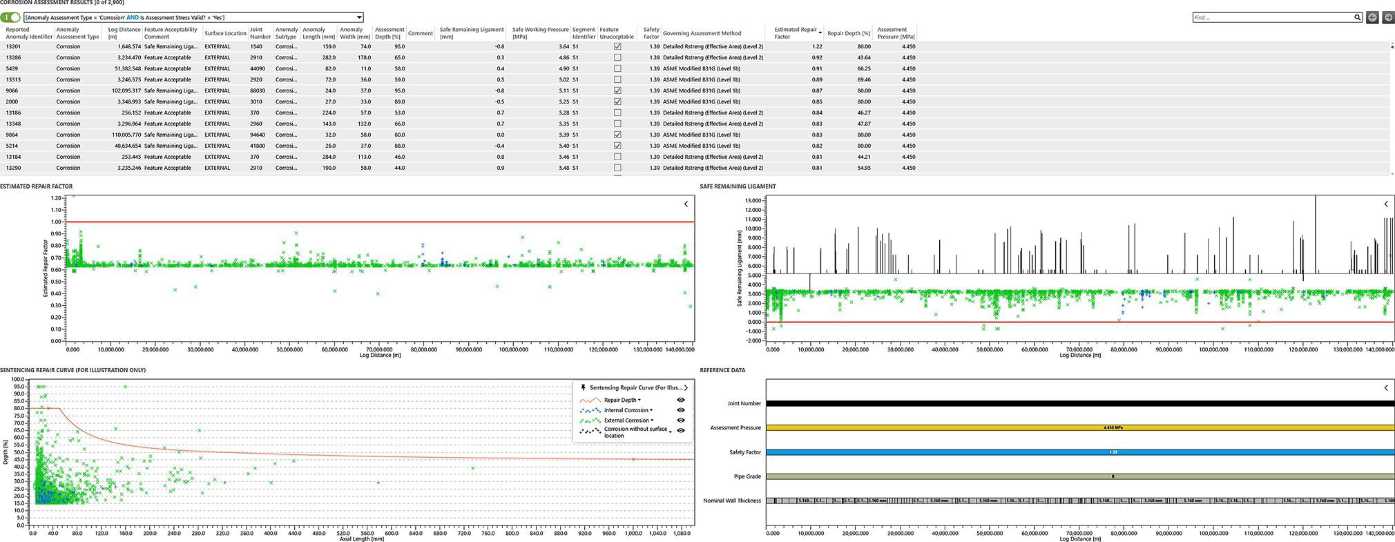 A detailed data analysis dashboard displays multiple interactive graphs and a data table. The top left section shows a table with columns like chromosome and start position. Scatter and line charts depicting distribution and variation, with axes labeled numerically are shown below.