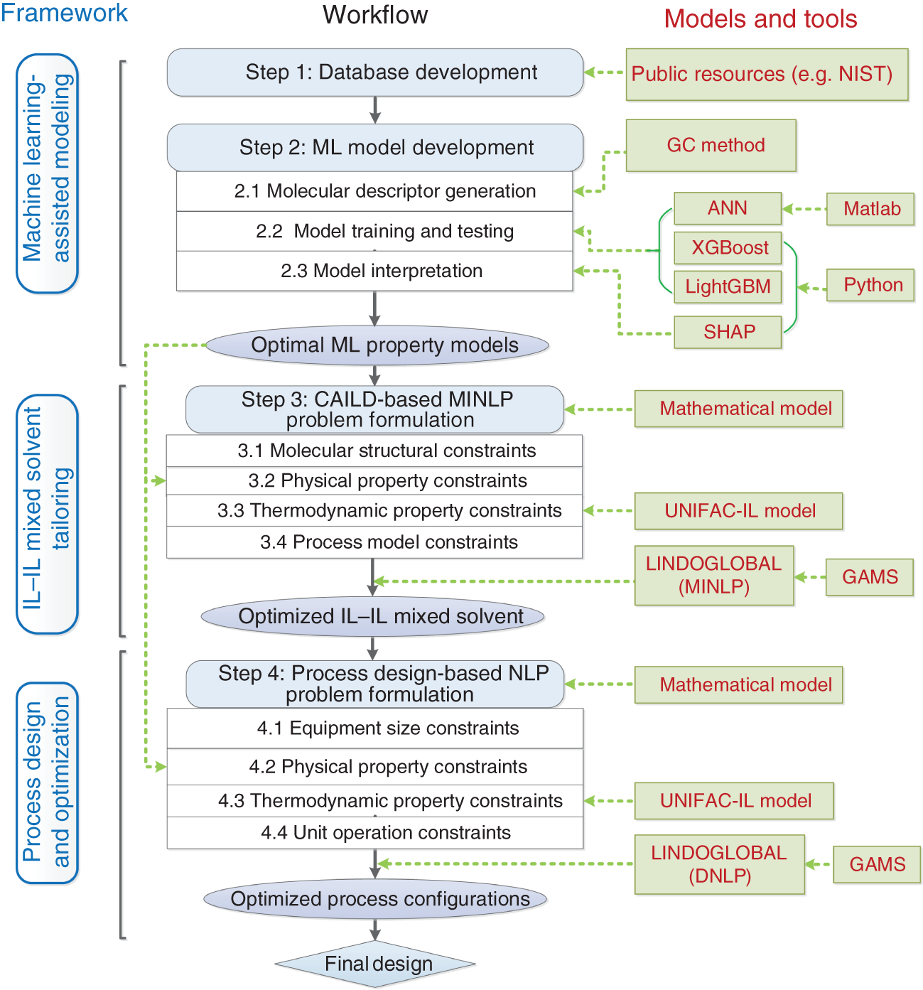 A mechanism depicts an ML algorithm process design in a framework, workflow, models, and tools. The framework includes process design and optimization, IL–IL mixed solvent tailoring, and machine learning-assisted modeling. The workflow includes four-step process with optimized ML property models, IL–IL mixed solvent, process configurations, and final design. The models and tools include public resources, GC method, mathematical models and other solvents.