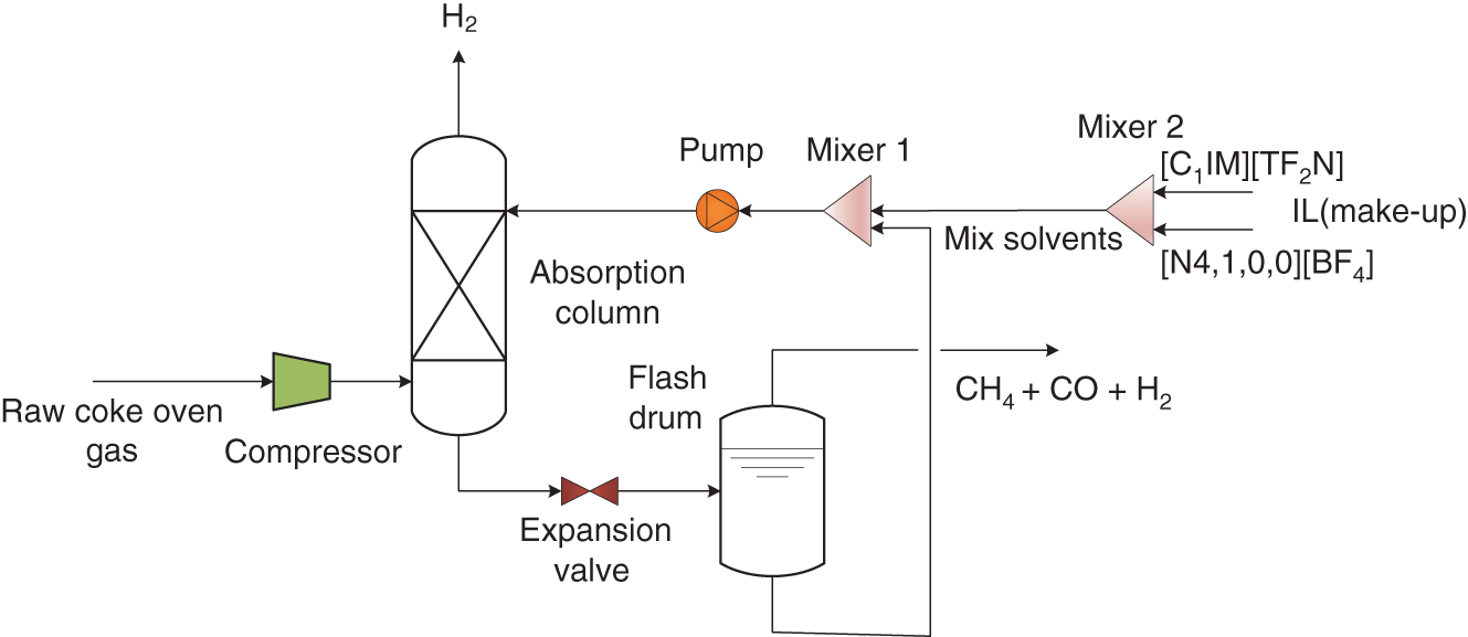 A process study on H2 recovery from raw coke oven gas. It includes a compressor, combustion chamber, absorption column, expansion valve, flash drum, pump, mixer 1, mixer 2, mix solvents, and IL make-up solutions.