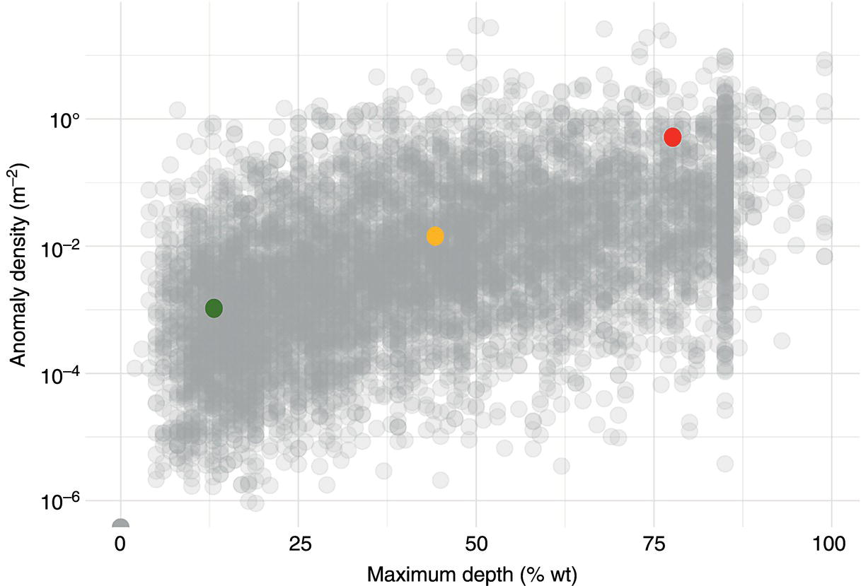 A scatter plot with maximum depth in weight percentage on the x-axis and anomaly density per square metre on the y-axis, both on logarithmic scales. Numerous semi-transparent dots are densely clustered across the range, with larger, darker dots near 10 and 60 percent on the x-axis.