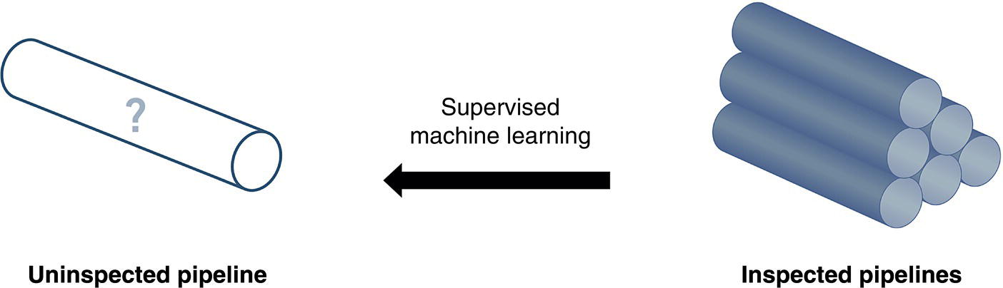 An illustration shows a single, uninspected pipeline on the left with a question mark labeled uninspected pipeline. An arrow labeled supervised machine learning points to the right, where multiple inspected pipelines are shown in a bundle labeled inspected pipelines.