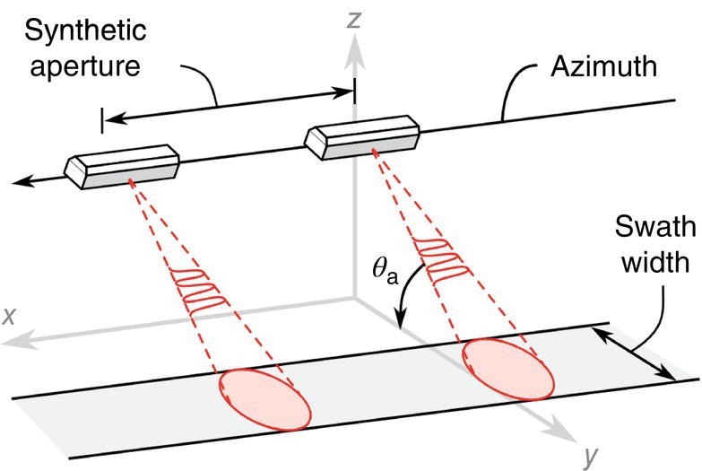 A diagram of a synthetic aperture radar system. Two radar sensors are aligned along the z-axis, labeled azimuth. Each sensor projects onto the ground at an angle labeled theta a, covering an area noted as swath width along the x-y plane.
