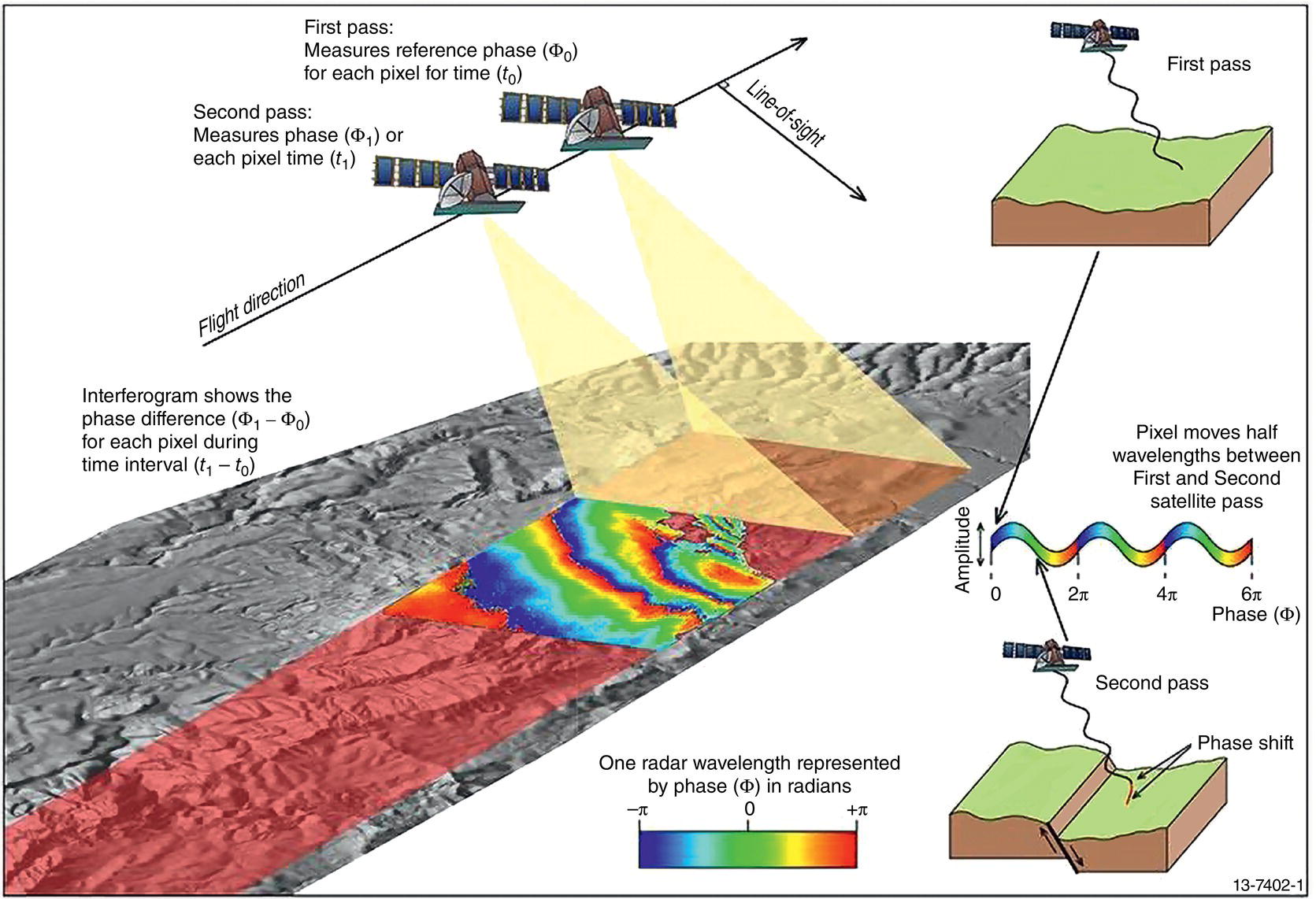 An illustration of a satellite interferometry. It shows a satellite passing twice over a terrain, capturing phase data. The diagrams depict line-of-sight, phase shifts, and amplitude graphs. Arrows indicate flight direction, and the phase difference is explained with a radar wavelength representation.