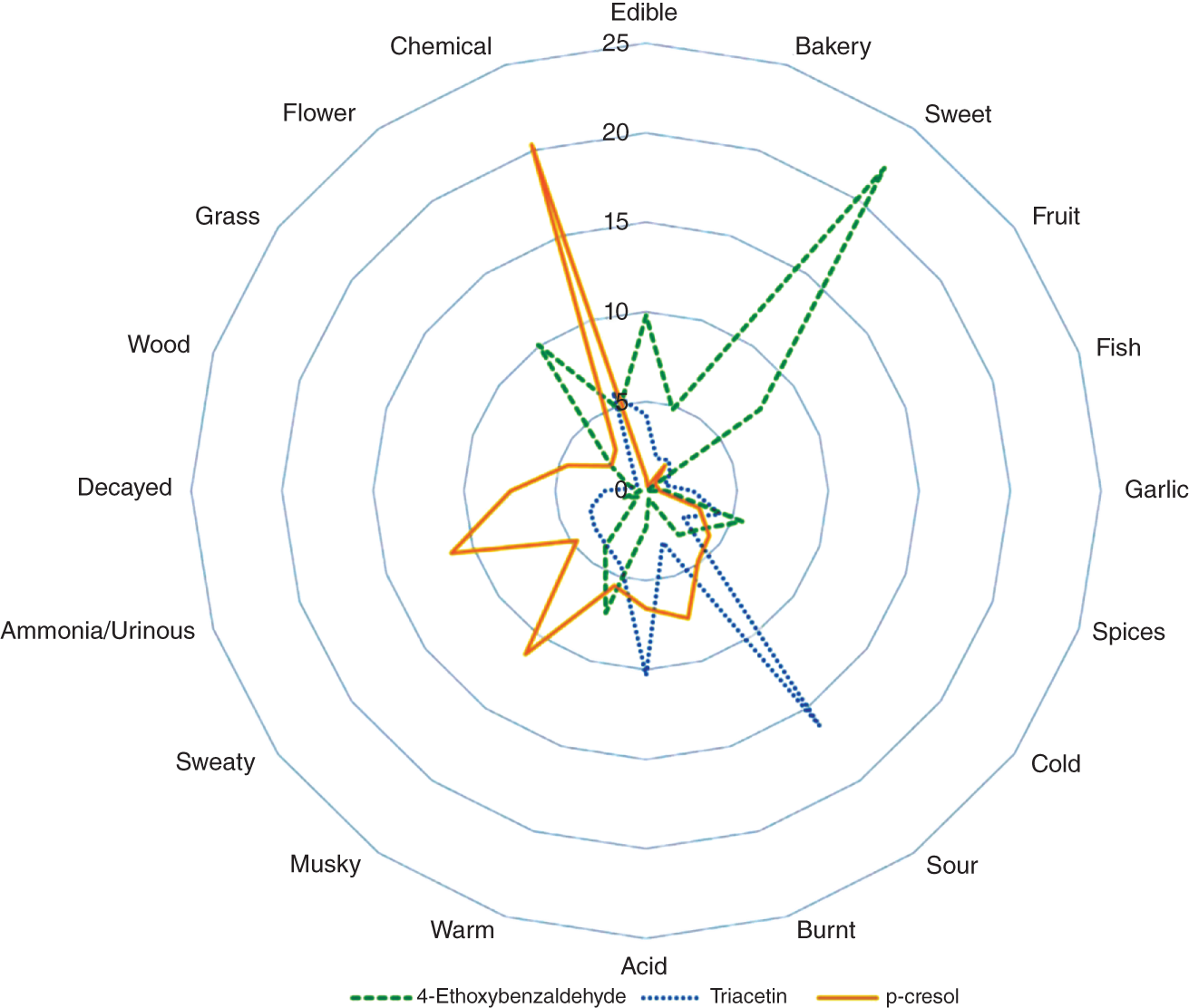 A radar chart depicts the odor characteristics of 4-Ethoxybenzaldehyde, Triacetin, and p-cresol. The characters are edible, bakery, sweet, fruit, fish, garlic, spices, cold, sour, burnt, acid, warm, musky, sweaty, ammonia urinous, decayed, wood, grass, flower, and chemical.