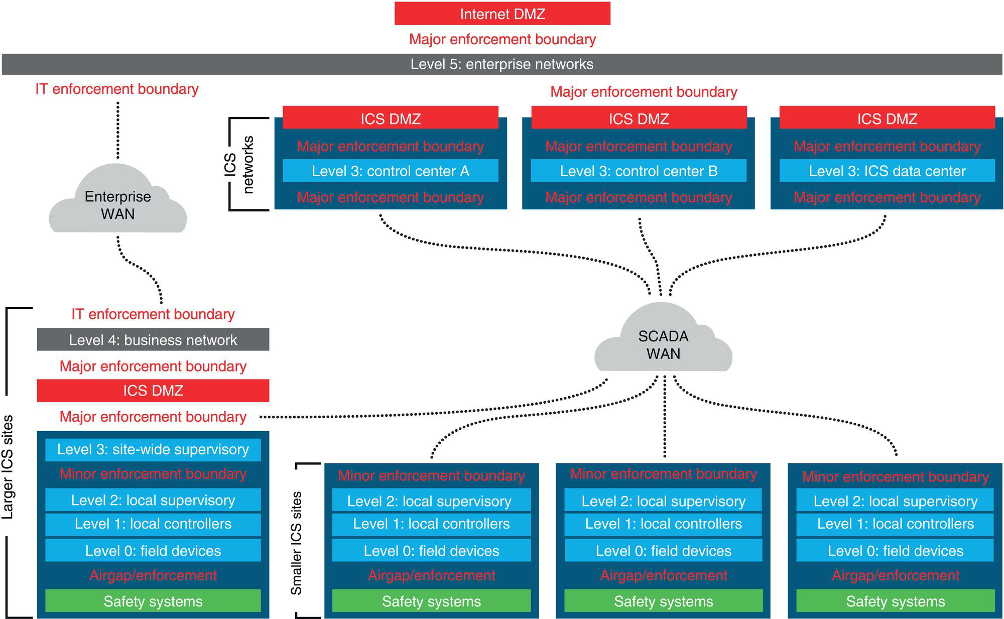 A flowchart shows the network architecture, including enterprise-wide area network, industrial control system demilitarized zone and supervisory control and data acquisition wide area network. It details boundaries like information technology enforcement, major enforcement, and minor enforcement. Levels range from enterprise networks to field devices across larger and smaller industrial control systems.