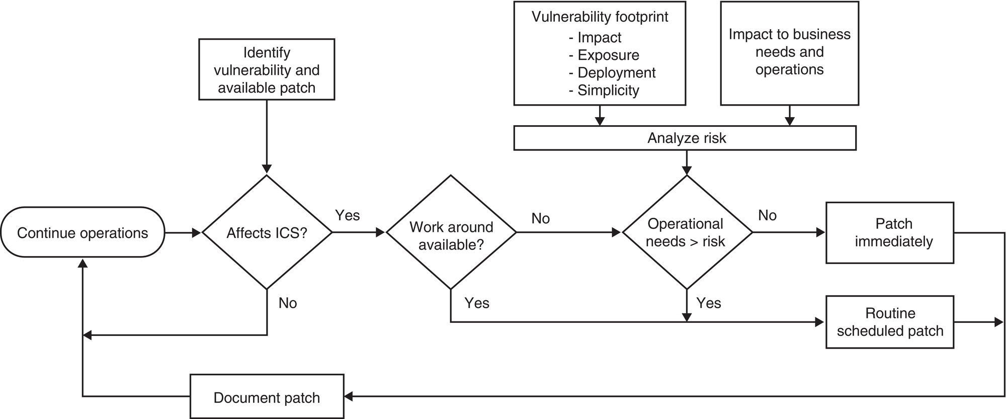 A flowchart for patch management decision-making. It starts with identifying vulnerabilities and available patches, leading to choices about the impact on the industrial control system, available workaround, and operational risk. Decisions loop back for documentation and appropriate patch timing, immediate or routine.