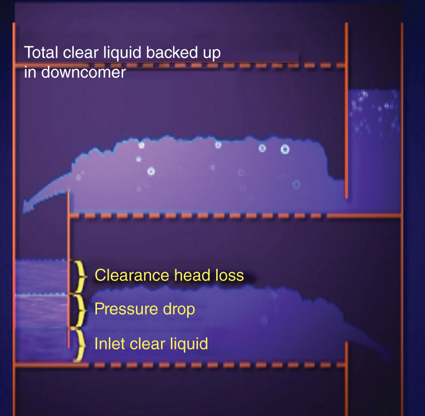 An image depicts a downcomer backup flood. Tray pressure drop, liquid height on the tray, and frictional losses in the downcomer apron cause aerated liquid to back up in the downcomer. It includes clearance head loss, pressure drop, and inlet clear liquid.
