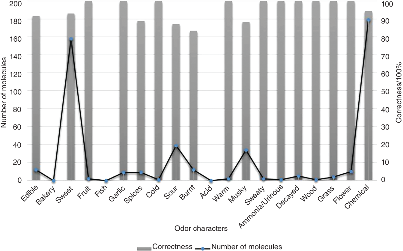 Three-dimensional graph. A bar graph depicts the correctness percentage versus odor characters. A line graph depicts the number of molecules versus odor characters. The chemical character is maximum at 180 molecules and minimum at fish and acid characters.