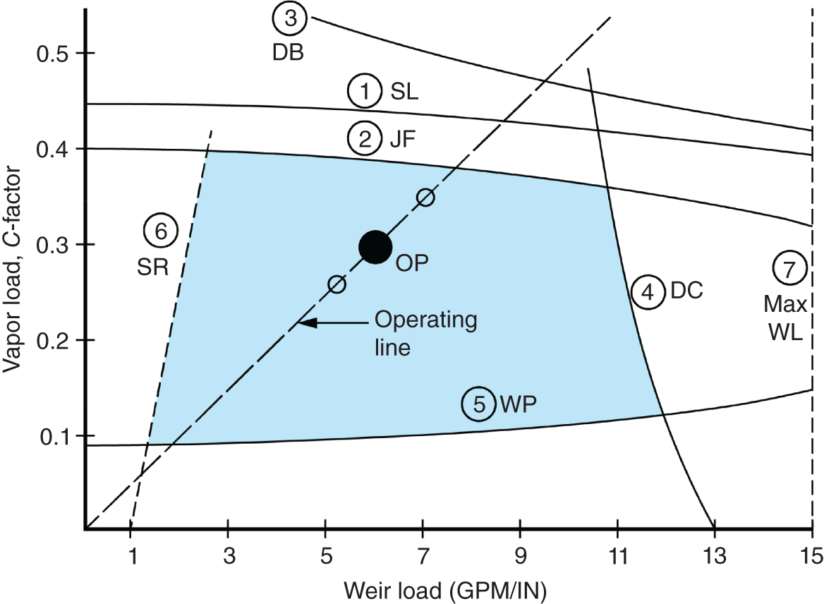 A graph illustrates a tray operating window diagram. It depicts vapor load and C-factor versus weir load. It includes an operating line the long-dashed sloped line. The shaded region is the region of stable operation for the system and tray design. The limits are 1. S L, 2. J F, 3. D B, 4. D C, 5. W P, 6. S R, and 7. Max W L.