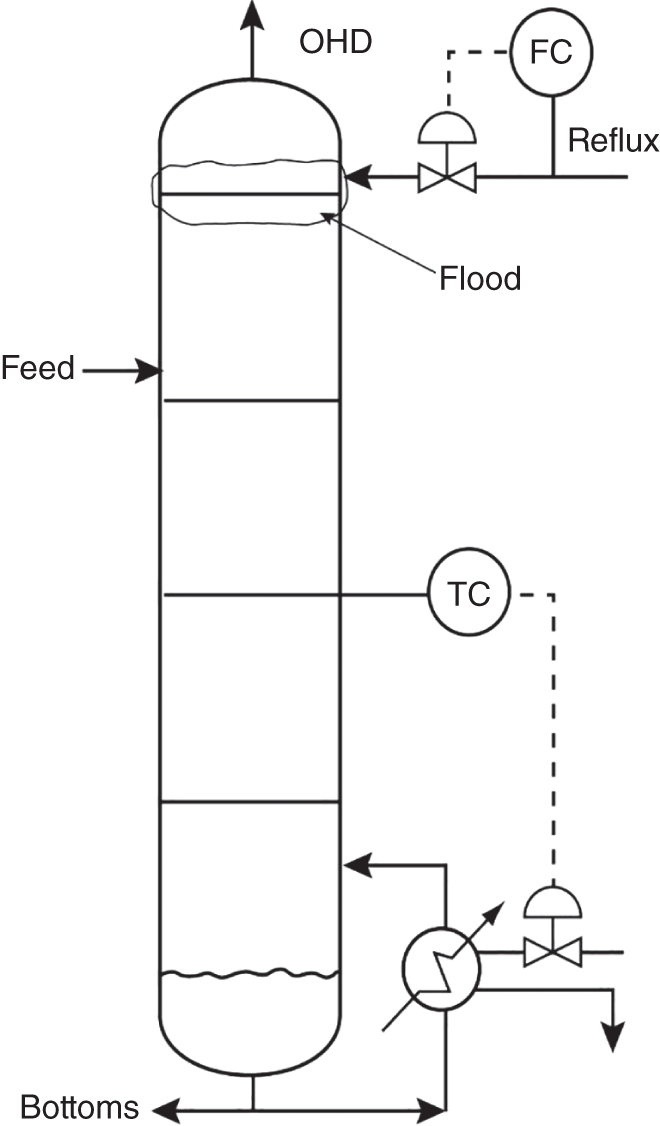 A schematic setup of a distillation tower. It depicts a a tower with the temperature control on the boilup and the free stream the reflux rate. Flood testing in this tower raises the reflux rate, which cools the control tray, so the temperature controller will raise boilup. The net result is that boilup and reflux are raised, and a new steady state is established.