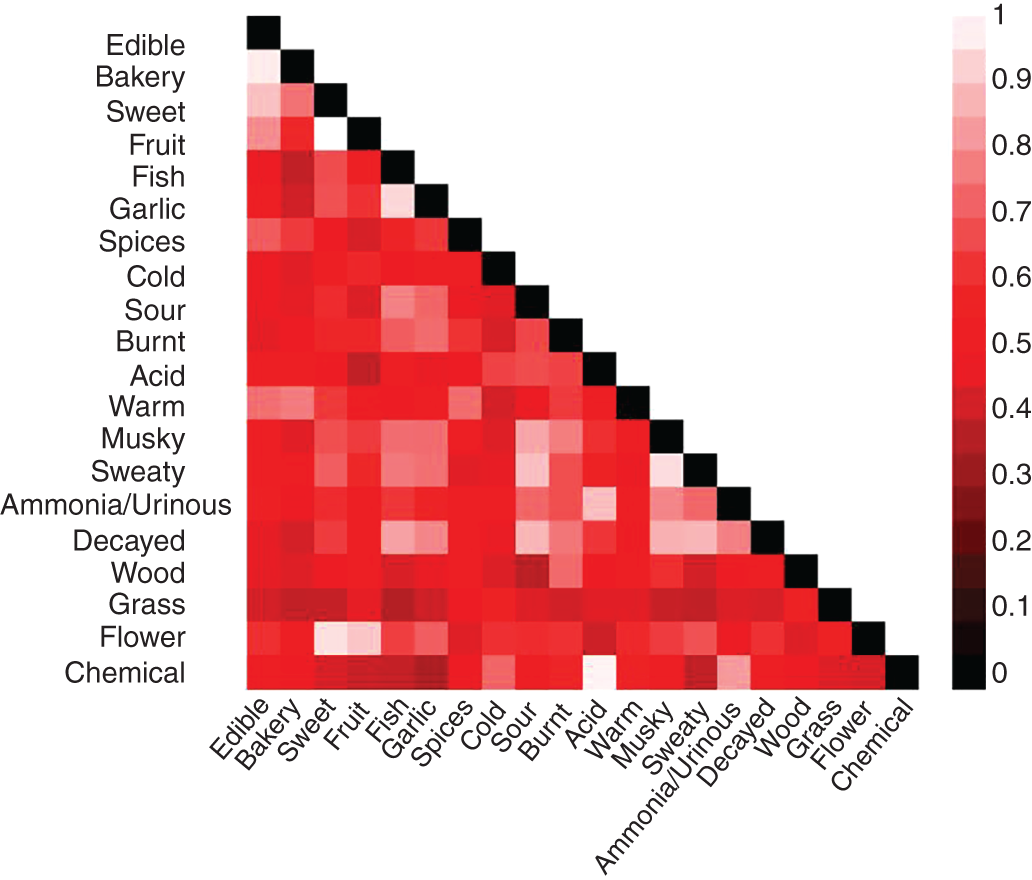 A heat map depicts the mutual information between each pair of odor characters. The characters are edible, bakery, sweet, fruit, fish, garlic, spices, cold, sour, burnt, acid, warm, musky, sweaty, ammonia urinous, decayed, wood, grass, flower, and chemical. This result shows that these characters are highly correlated. The character is maximum at 1, average at 0.5. and minimum at 0.