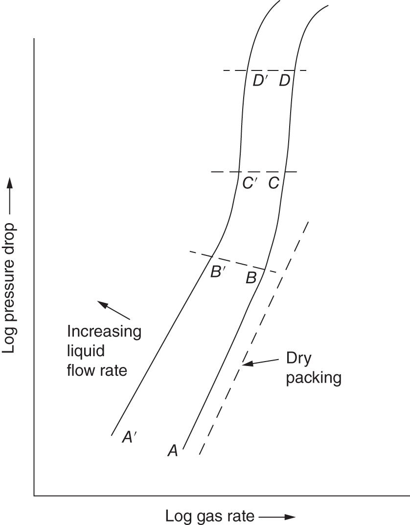 A graphical illustration of log pressure drop versus log gas rate. The slope begins changing at the loading point and the change may be continuous curve BCD, rather than sharp. The curve A dash, B dash, C dash, and D dash denotes increasing liquid flow rate and the curve A B C D indicates dry packing.