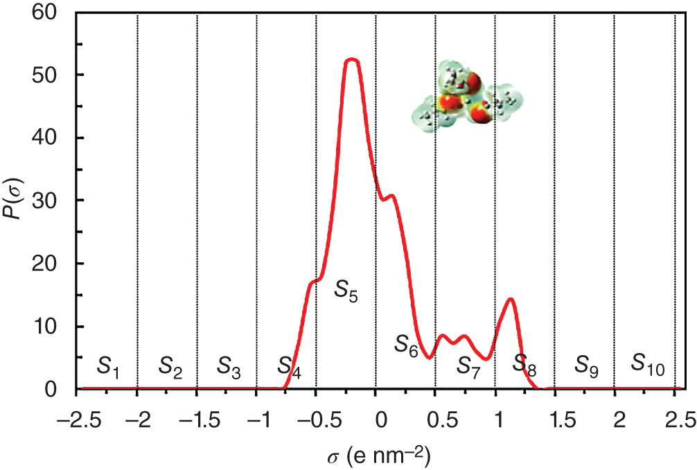 A graph depicts the sigma profiles of an aroma molecule divided into 10 segments in the entire sigma region. There are 10 areas S1 to S10 to obtain each molecule by integrating the segments. The peak is maximum at 50 in area S5.