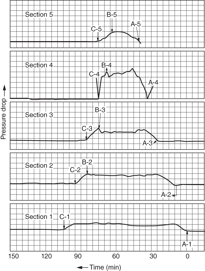A graphical illustration of pressure drop versus a function of time rate in a high-speed multichannel strip-chart recordeer. It consists of five section with three pressure drop rises A, B, and C. The rate of pressure drop rise is recommended to install differential pressure recorders across each section of the tower prior to troubleshooting and flood testing.