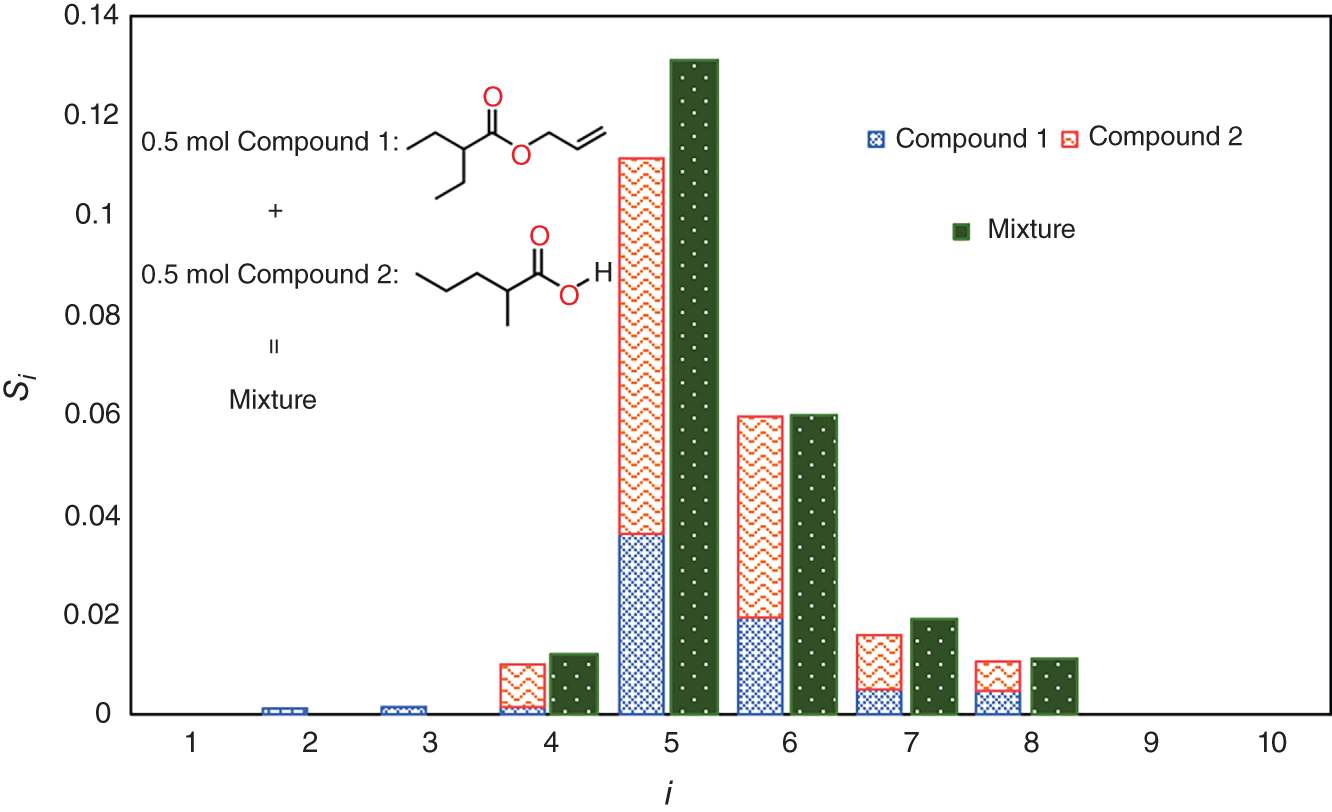 A bar graph depicts the comparison of sigma-profile descriptors of two aroma molecules and the mixture from the COSMO-SAC method and the linear mixing rule. It includes a molecular structure of 0.5-mole compound 1, 0.5-mole compound 2, and aroma mixture.