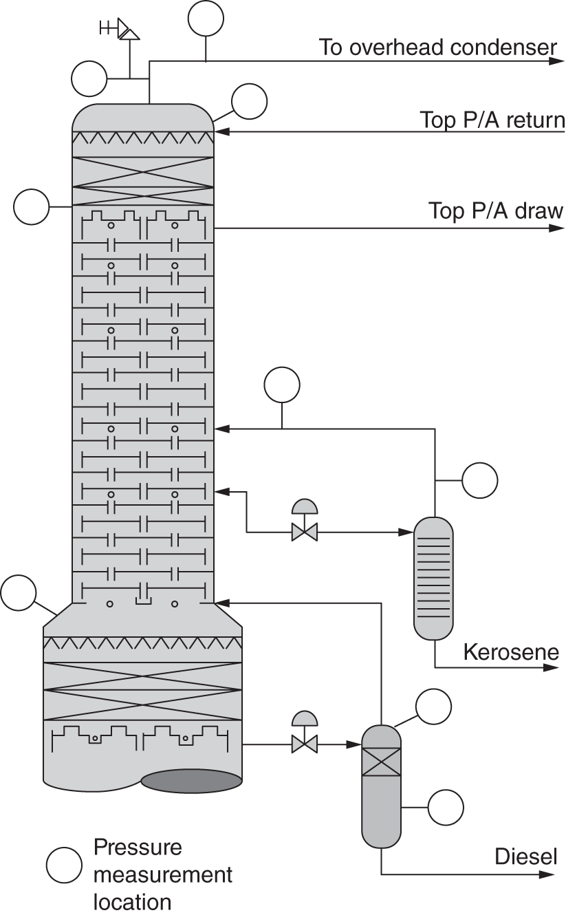 A schematic diagram of pressure drop measurement in complex tower. The open circles depicts the multitude of points where pressure transmitters is installed. Pressure drops between judiciously selected pairs of points identify the flood location and nature. The pressure measurement point in the top P/A liquid draw line from the collector tray. It works with a uses of kerosene and diesel oils.