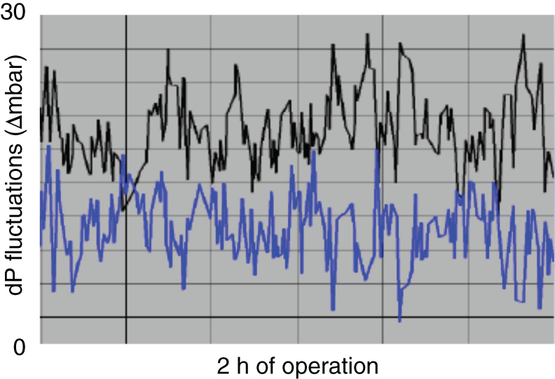 A wave graph illustrates the pressure drop fluctuations due to foam flooding as a function of 2 hours of operations. The lower curve depicts pressure drop of packed bed above the feed. The upper curve depicts pressure drop of trays below the feed.