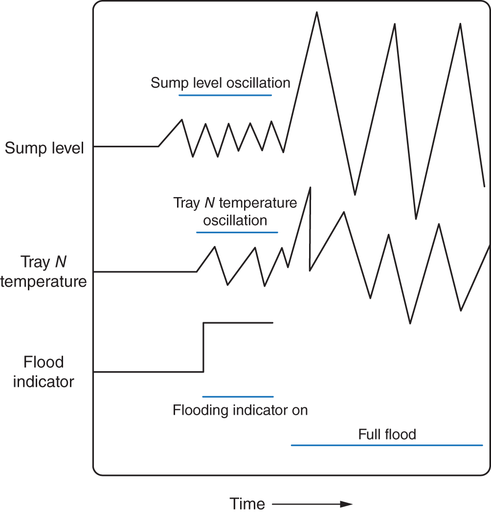 An image depicts a operating charts from a large chemical column. The bottom sump level and tray temperature 10 tray is showed very repeatable oscillations at a fixed amplitude and a period of several minutes. The amplitude was small at incipient flood, steeply rising upon the onset of full flood. This indicator reduced the average number of flood episodes per year from and raised tower capacity by 5%.