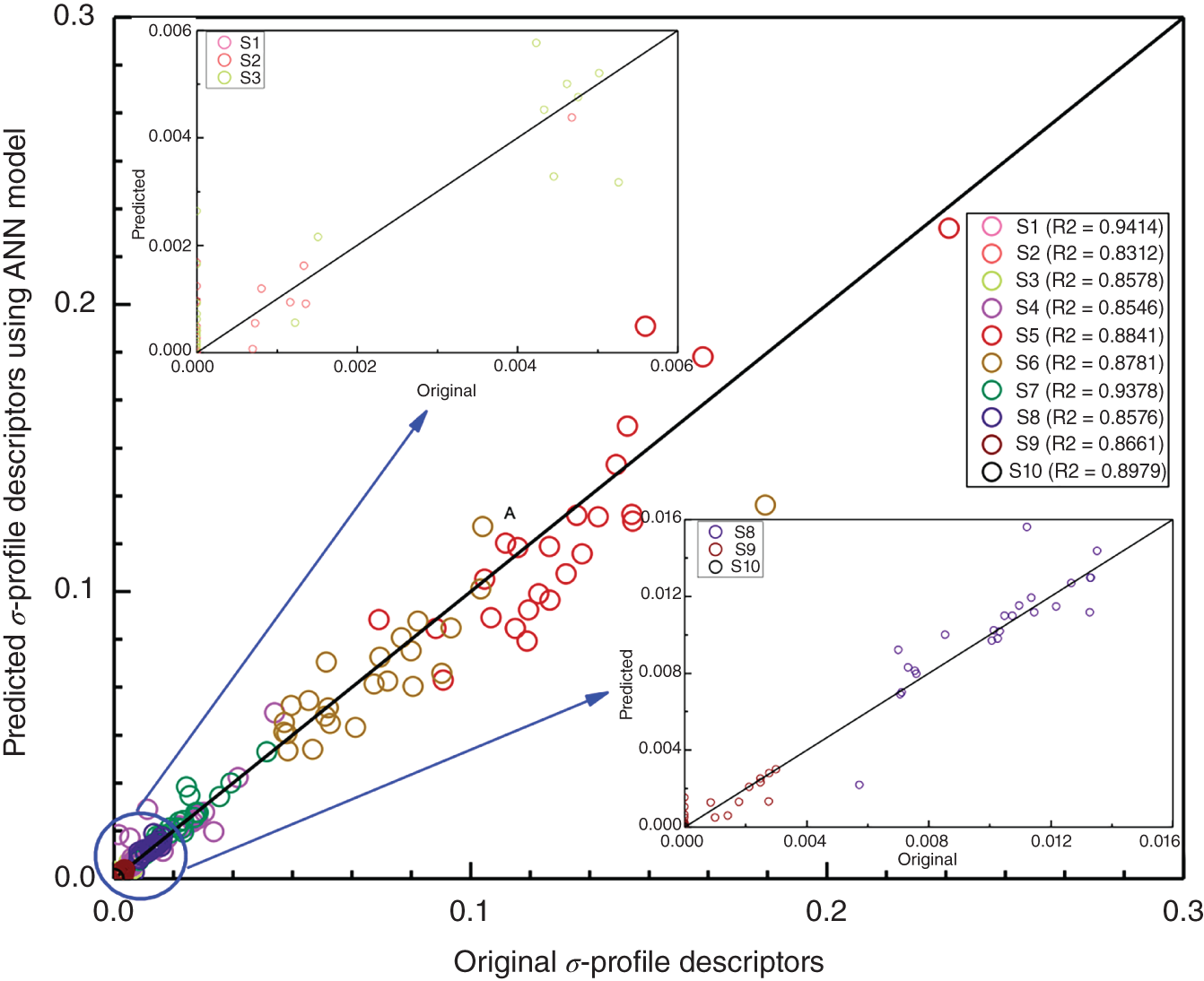 A graph depicts the performances of 10 models in the testing dataset as predicted sigma-profile descriptors using the A N N model versus the original sigma-profile descriptors. The arrow above the slope line depicts the performance of the S1, S2, and S3 models, and below is the S8, S9, and S10 models. The value of S1 is 0.9414, S2 is 0.8312, S3 is 0.8578, S4 is 0.8546, S5 is 0.8841, S6 is 0.8781, S7 is 0.9378, S8 is 0.8576, S9 is 0.8661, and S10 is 0.8979.