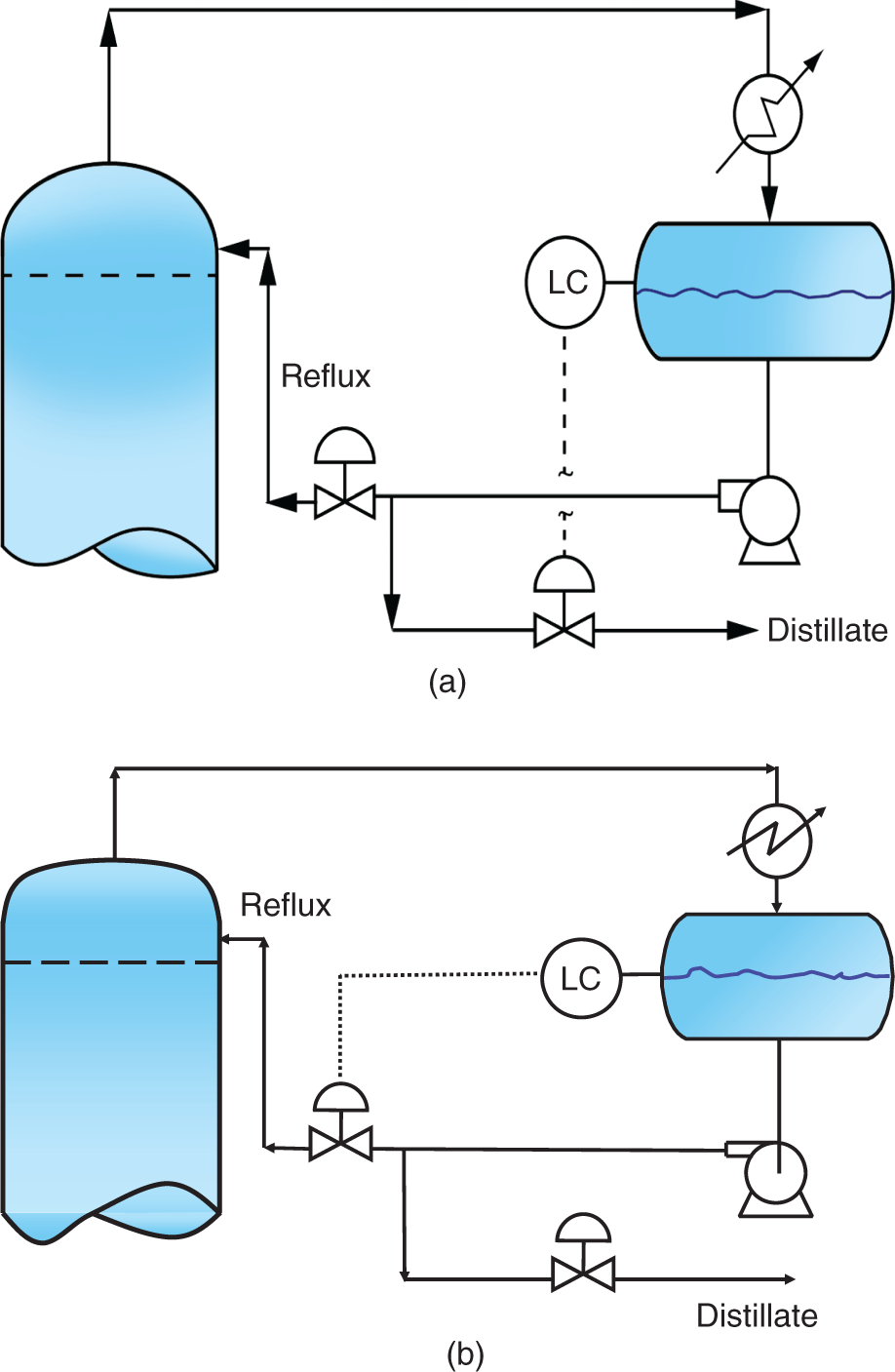 Two schemmatic layout of distillation column overhead systems. A. When the drum level manipulates the distillate rate the entrainment rise is often indicated as a significant increase in distillate rate for no apparent reason. B. When the drum level manipulates the reflux rate, the entrainment is often indicated as an increase in reflux for no corresponding increase in boilup rate.