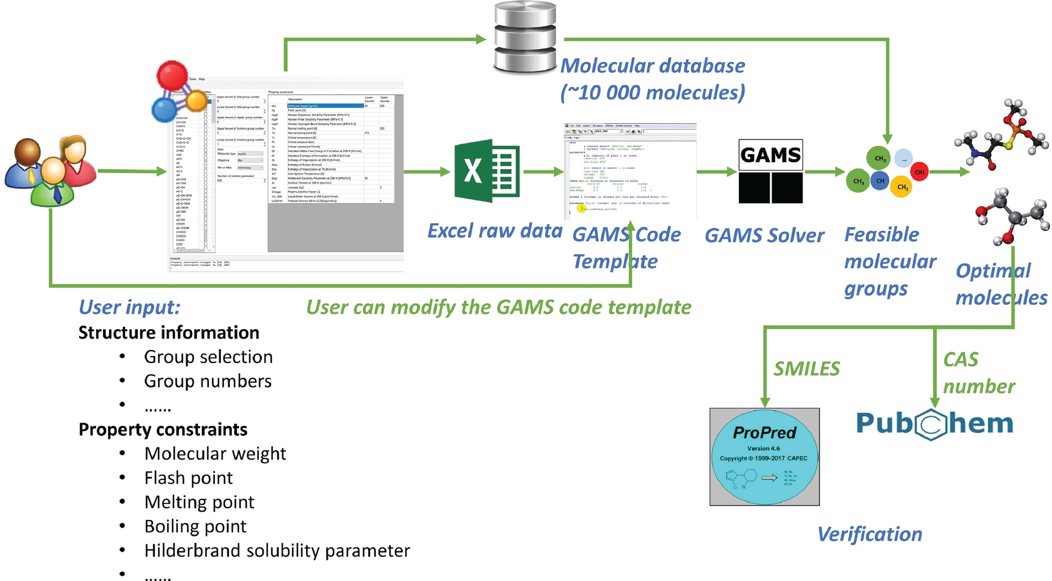 An architecture illustrates the Opt C A M D software. It includes a molecular database, user input, excel raw data, G A M S code template, G A M S solver, feasible molecular groups, optimal molecules, C A S number, S M I L E S, and verifications. The user inputs are based on the structure information and property constraints.