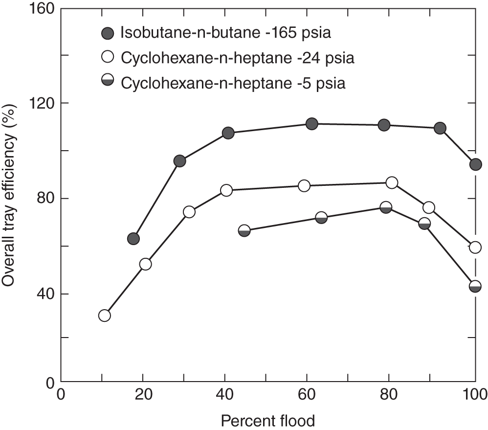 A graphical illustration of overall tray effciency versus flood percentage. It exhibits three efficiency drop curves. At the top, Isobutane-n-butane -165 psia. At the middle, Cyclohexane-n-heptane -24 psia. At the bottom, Cyclohexane-n-heptane -5 psia. A plot of tray or packing efficiency against flow rate at a constant reflux ratio can identify the point where the separation begins to deteriorate as flood is approached.