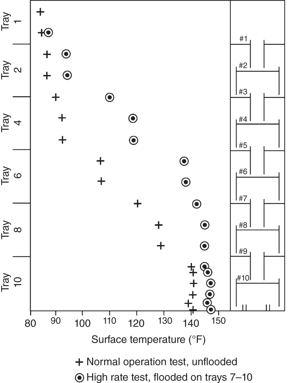 A graphical illustration of temperature profiles under normal and flooded condition. All the temperatures are for the even-numbered trays, as the ladder was on the left side of the tower and the side downcomers obscured the odd-numbered trays. The crosses represent the normal temperature profile, showing a discrete reduction in temperature every two trays as one ascends the tower. The circles represent the temperature profile when the bottom three to four trays were flooded.