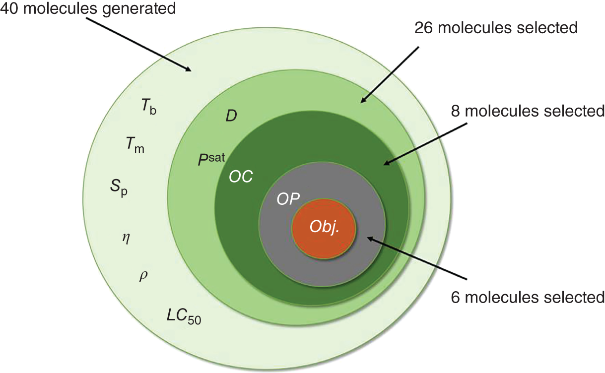 A concentric circle depicts the decomposition of the aroma design. The 40 feasible molecules are generated in T subscripts b, Tsubscripts m, S subscripts p, efficiency, density, and LC 50. 26 molecules are selected in the constraints D and P power sat. 8 molecules are selected in the constraint O C, and 6 molecules are selected in the constraint O P.