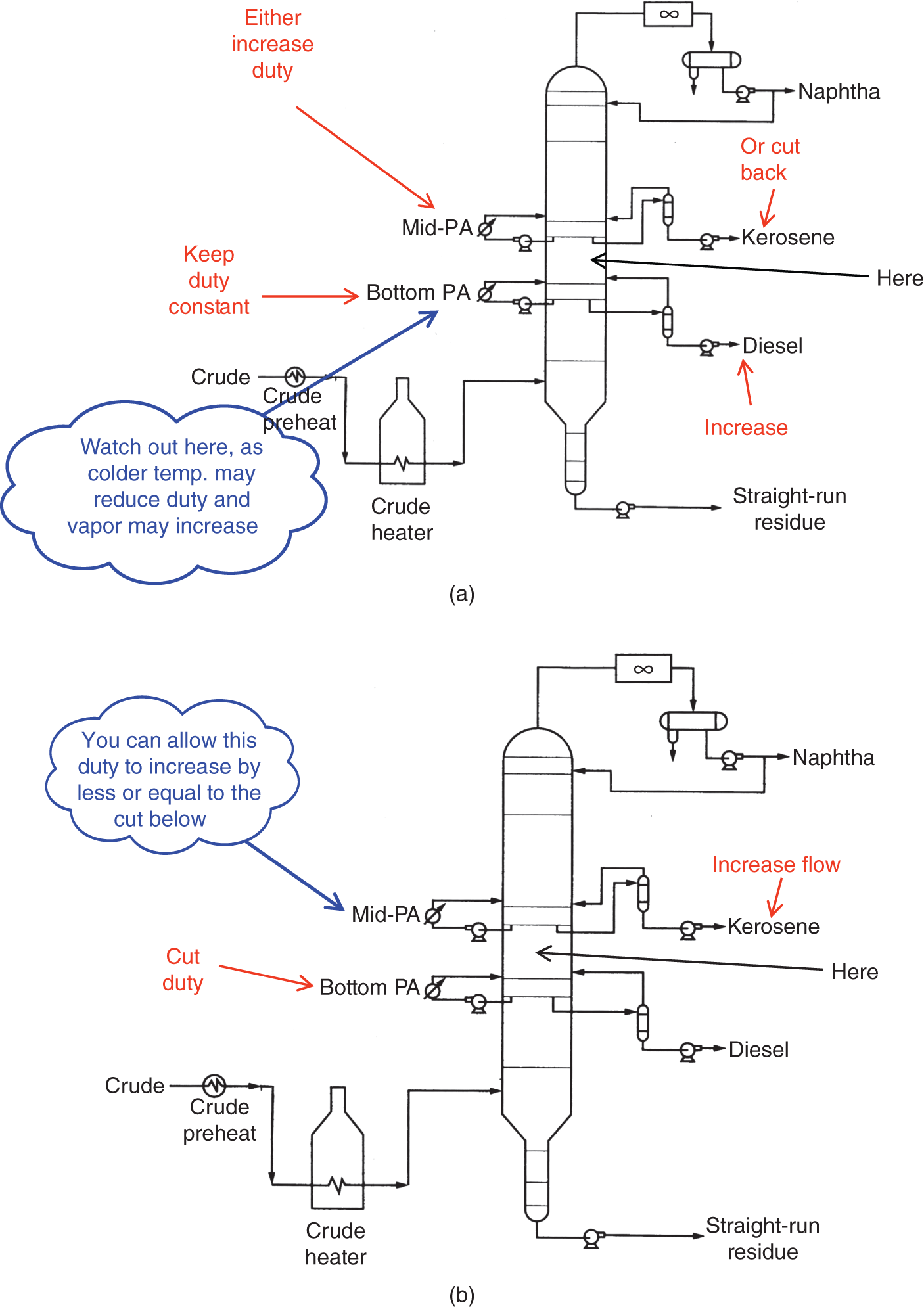 Two schematic diagrams of sensitivity test in a refinery fractionator. A. Liquid sensitivity. B. Vapour sensitivity. Both consists of a typical refinery fractionator with naphtha top product, kerosene and diesel side draws, and residue bottom product. There are two pumparounds (PAs), mid-PA (MPA) and bottom PA (BPA), which are direct-contact heat-removal sections. Tray liquid is drawn from the tower, cooled, and returned to the tower a few trays up.