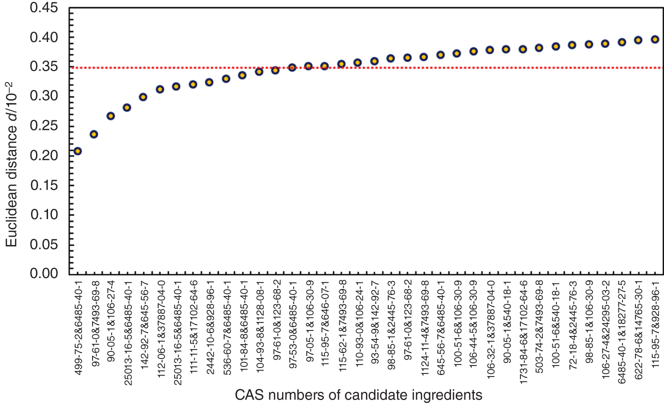 A graph of Euclidean distance versus C A S numbers of candidate ingredients. The curve starts from 0.20 at 499-75-2 and 6485-40-1 and reaches a maximum of 0.40 at 115-95-7 and 928-96-1.
