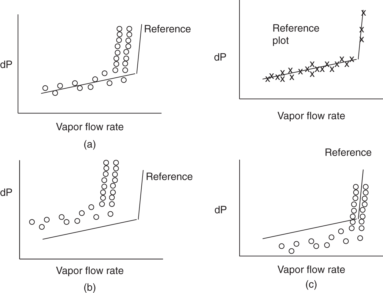 Four graphs depict pressure drop versus vapour flow rate with reference lines. A. Plugged downcomer at the left and few plugged trays in the right. B. Many plugged trays. C. Missed or corroded tray.