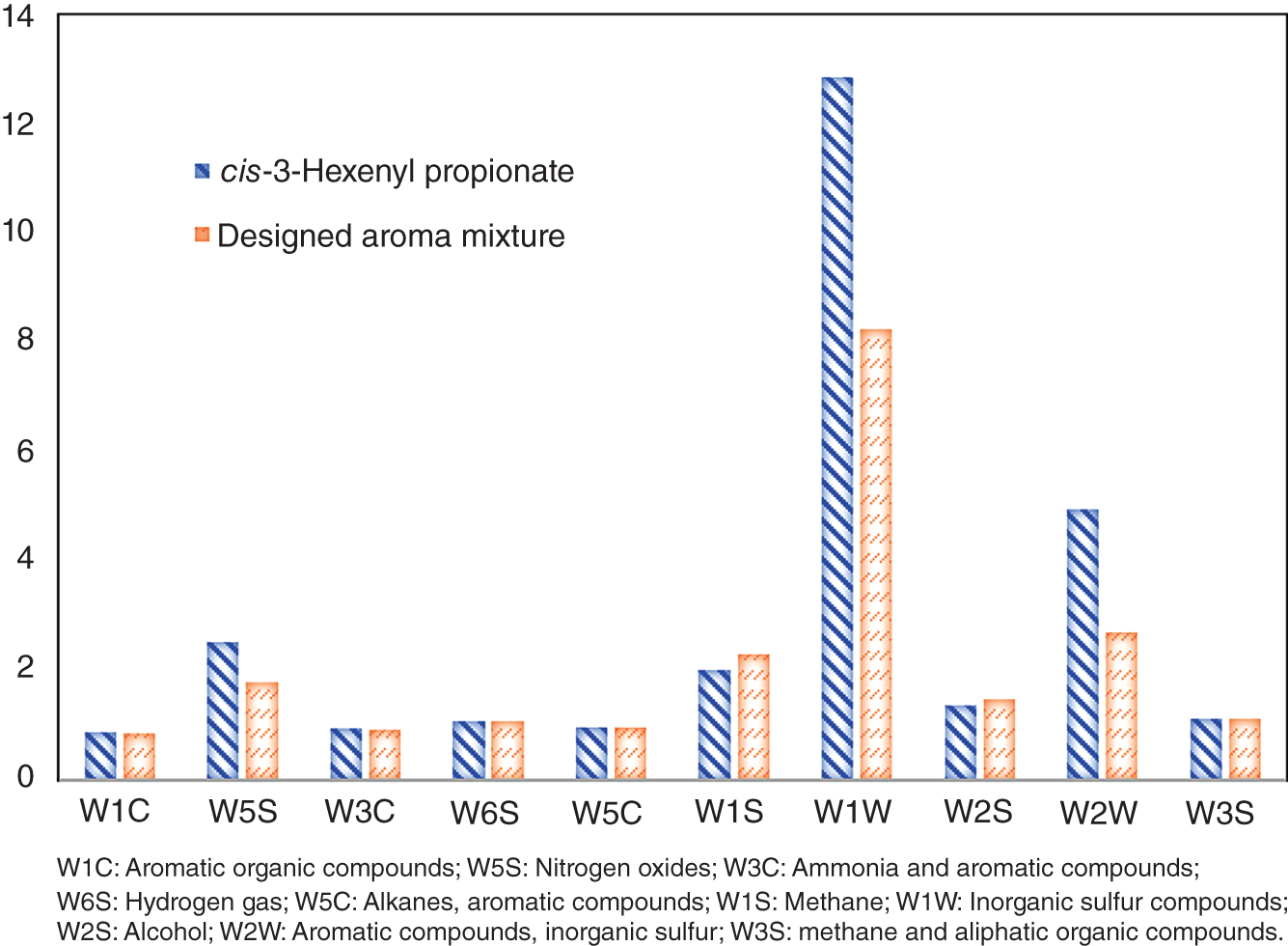 A combined bar graph depicts the result comparison of cis-3-phenylpropionate and the designed aroma mixture. The y-axis includes the aromatic organic compounds, nitrogen oxides, ammonia and aromatic compounds, hydrogen gas, alkanes, aromatic compounds, methane, inorganic sulfur compounds, alcohol, aromatic compounds, inorganic sulfur, methane, and aliphatic organic compounds.