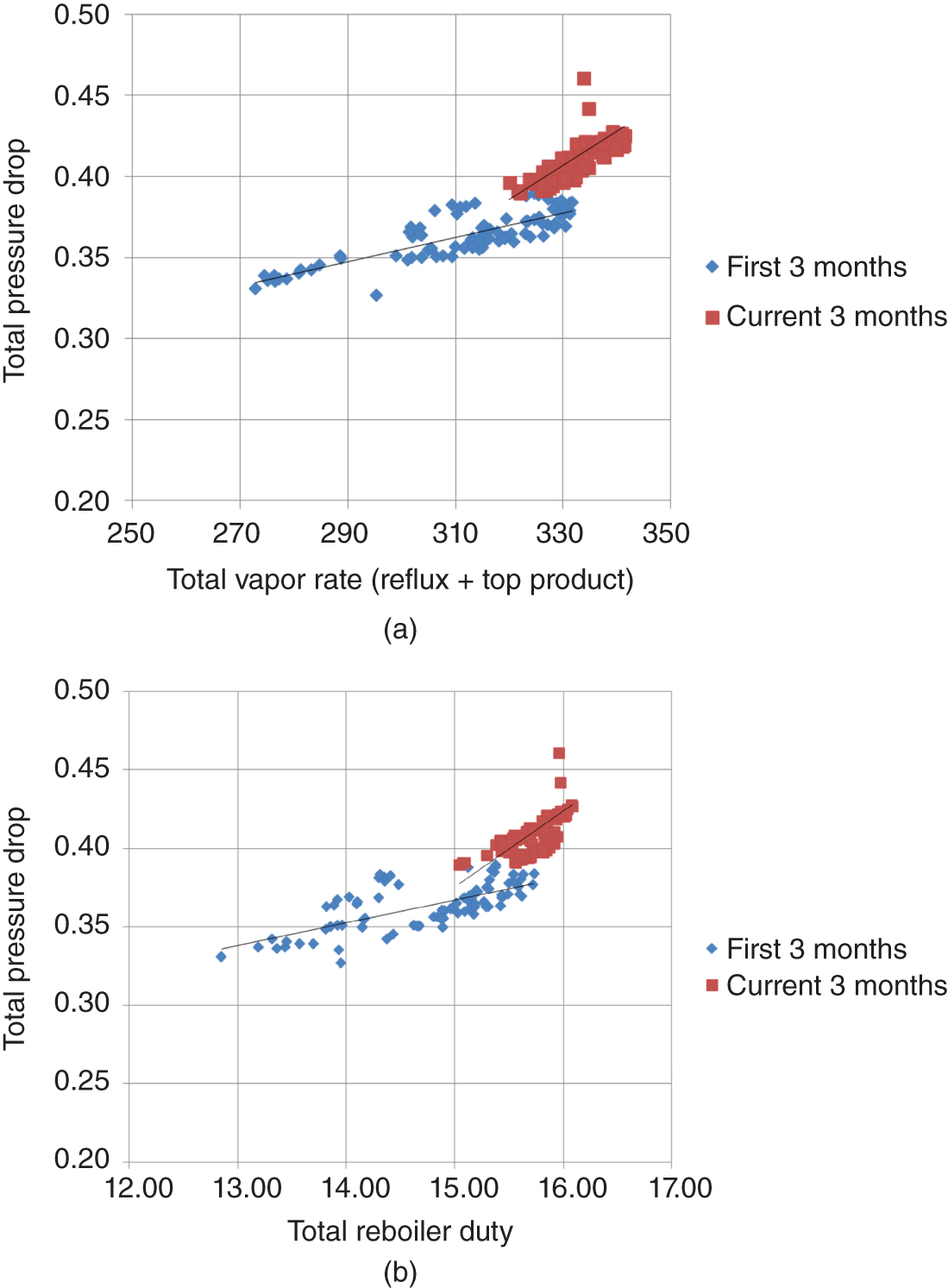 Two graphical illustration to identify flood nature and location of a refinery crude fractionator. A. Total pressure drop versus total vapour rate (refulx + top product). B. Total pressure drop versus total reboiler duty. The first 3 months is denoted by triangle symbol and current 3 months is denoted by sqaure symbol.