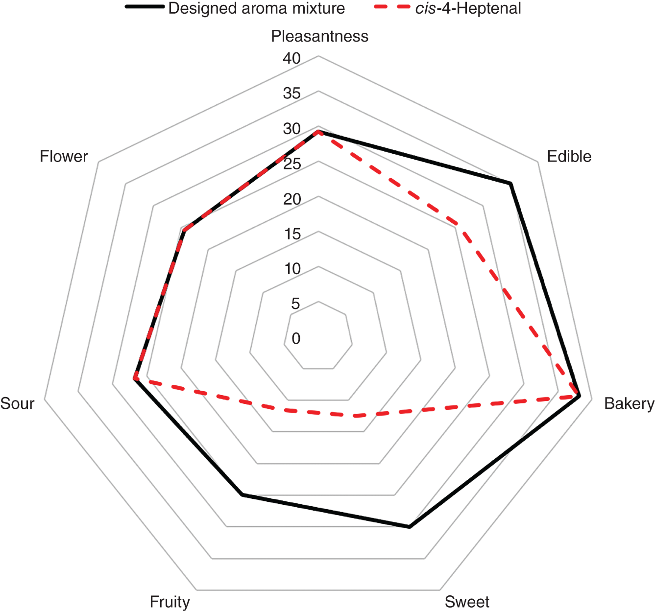 A radar chart depicts the odor properties of the designed aroma mixture as a solid line and cis-4-heptenal as a dashed line. The odors are pleasantness, edible, bakery, sweet, fruity, sour, and flower.