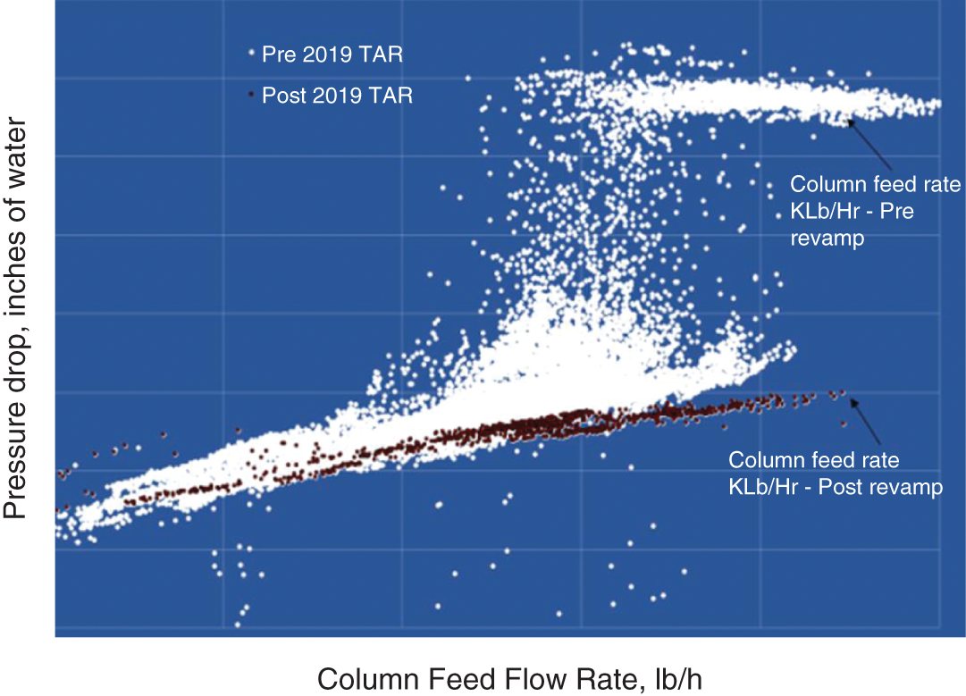 A graphical simulation result of pressure drop versus column feed flow rate in intermittent hydrate flooding. The plot shows high dP at multiple vapor loads and erratic dP rises before the turnaround. Pre 2019 T A R denotes plane circle as column feed rate as Pre revamp and dark circle as colum feed rate as Post revamp.