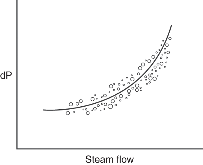 A curve graph depicts pressure drop versus steam flow rate. The large circles are measurements before the performance deterioration, and the small circles after. The plot depicts the before and after values to fall on the same curve.