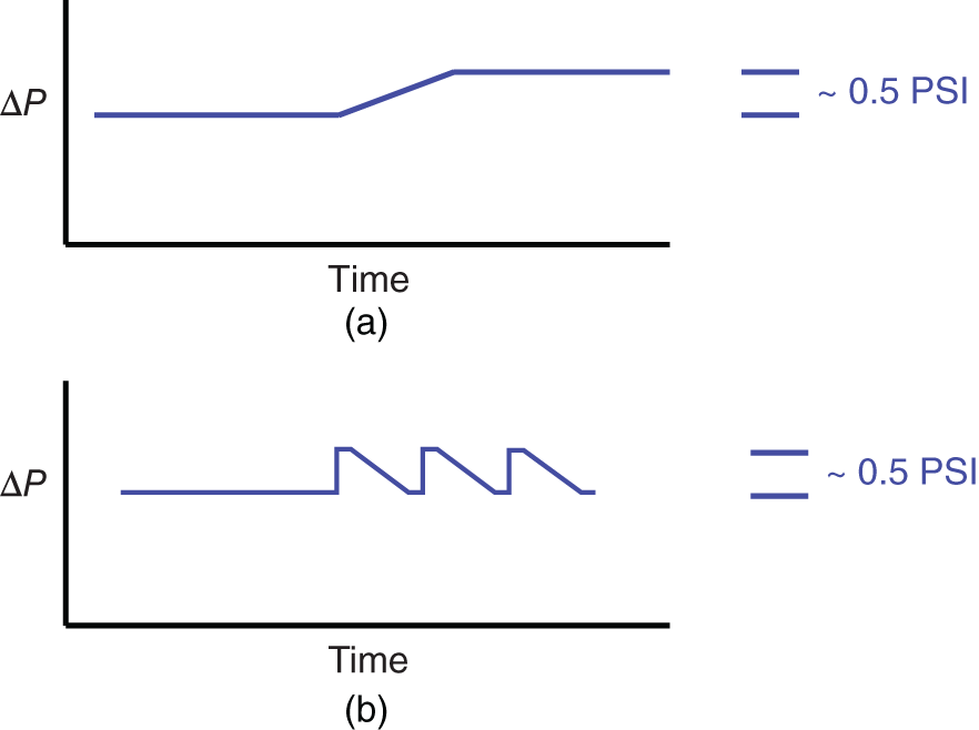 Two graphs depict operting charts of pressure drop versus duration of time. A. An increase in vapor rate generates flood in common tower. B. The chart is from tower try, with vapor flood at the top. An increase in vapor rate generates flood. The typical cycle amplitude is about 0.5 psi with a period.