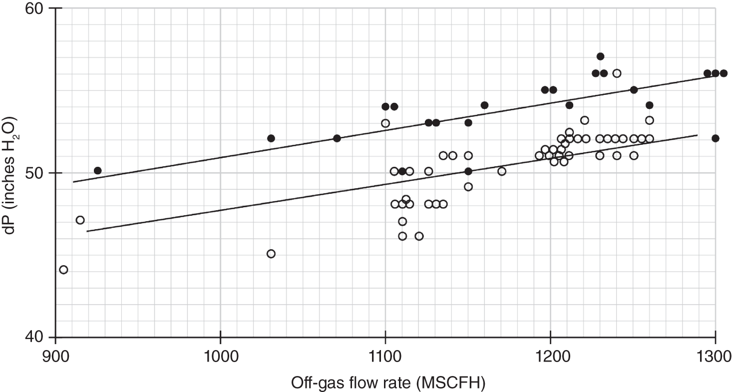 A graph depicts pressure drop versus off gas flow rate over a two-month operating period. The hollow circles are periods of four hours or longer in which there was no liquid level in the drum. The filled circles are periods of four hours or longer in which there was continuous level in the drum.