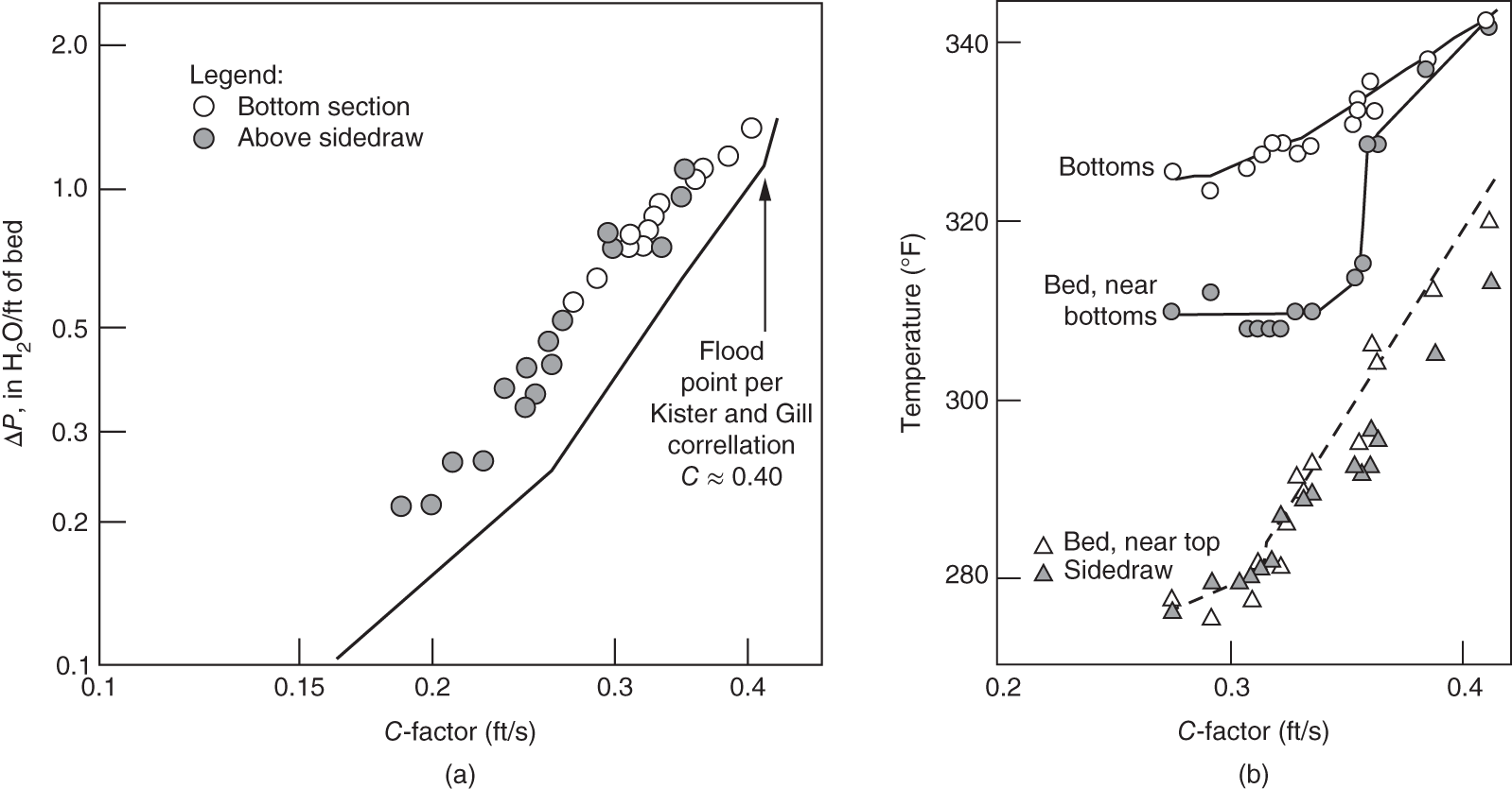 Two graphical analysis in a packed deep vacuum tower. A. A plot of the temperature profile of the bottom bed against the C-factor. The factors are bottoms as empty circle, bed near bottoms as filled circle, bed near top as empty triangle, and sidedraw as filled triangle. B. A plot of pressure drop was measured in the bottom section at a C-factor. Flood point per Kister and Gill correllation is 0.40. The factors are bottom section as empty circle and above sidedraw as filled circle.
