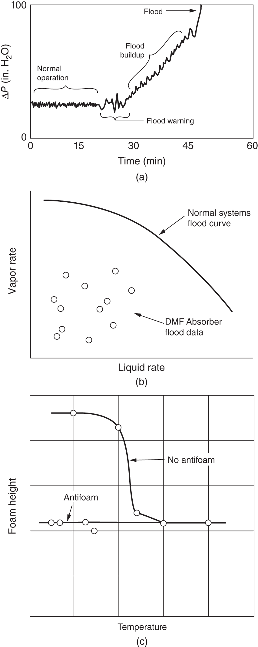 Three graphical illustrations of foaming symptoms. A. Pressure drop versus time rate depicts normal operation, flood warning, flood buildup, and flood in the curve. B. Vapour rate versus liquid rate depicts normal system folld curve with D M F absorber flood data. C. Function of foam height versus temperature change depicts antifoam and no antifoam parameter curves.