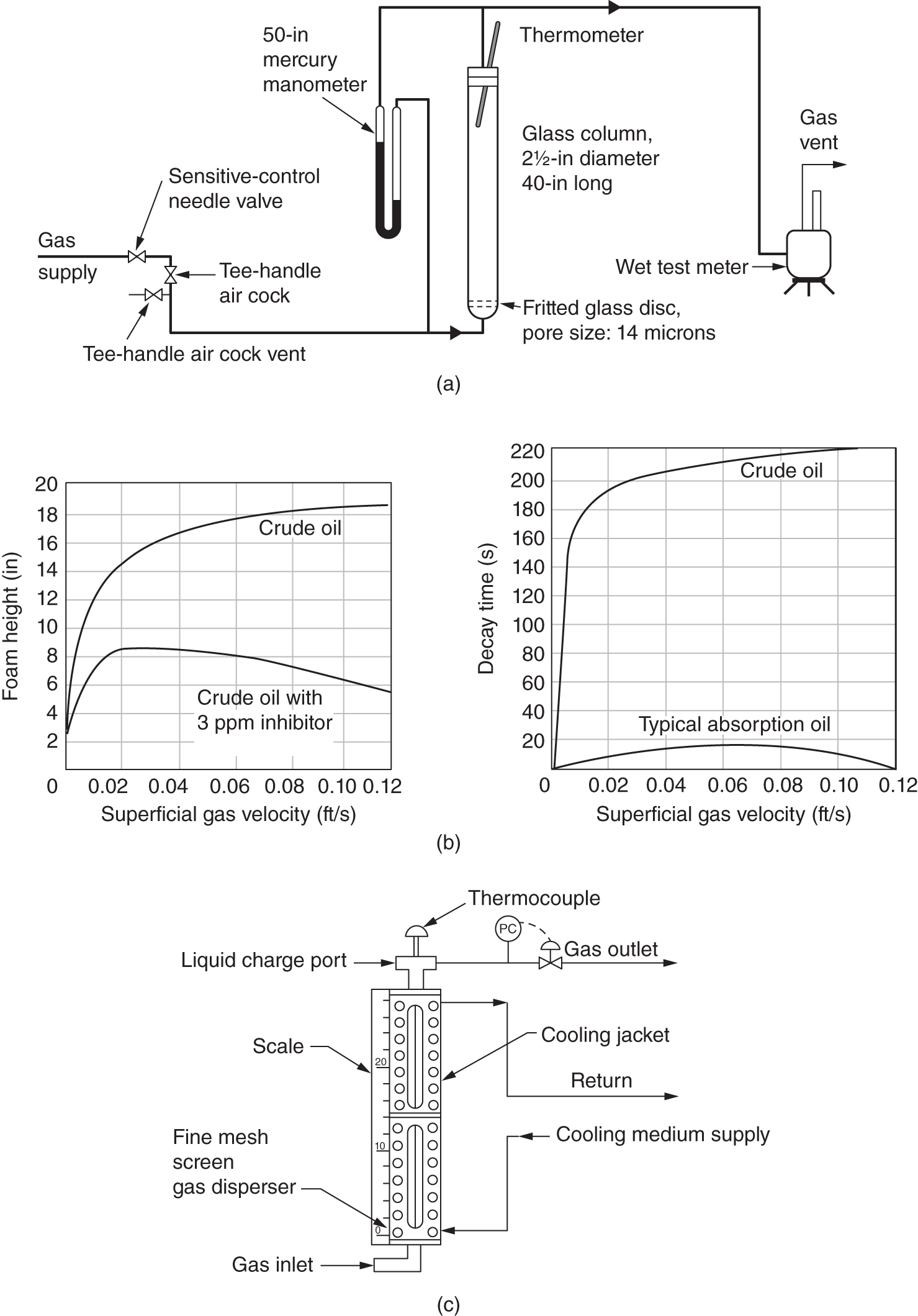 Two images and two graphs. A. An apparatus for dispersing gas consists of sensitive control needle valve, tee-handle air cock, Glass column 2 and half-inch diameter 40-inch long, and other setups. B. Foam height versus superficial gas velocity in the middle left and decay time versus superficial gas velociry in the middle right. C. An armored level glass setup consists of thermocouple, liquid charge port, scale, gas inlet and outlet, and other parameters.