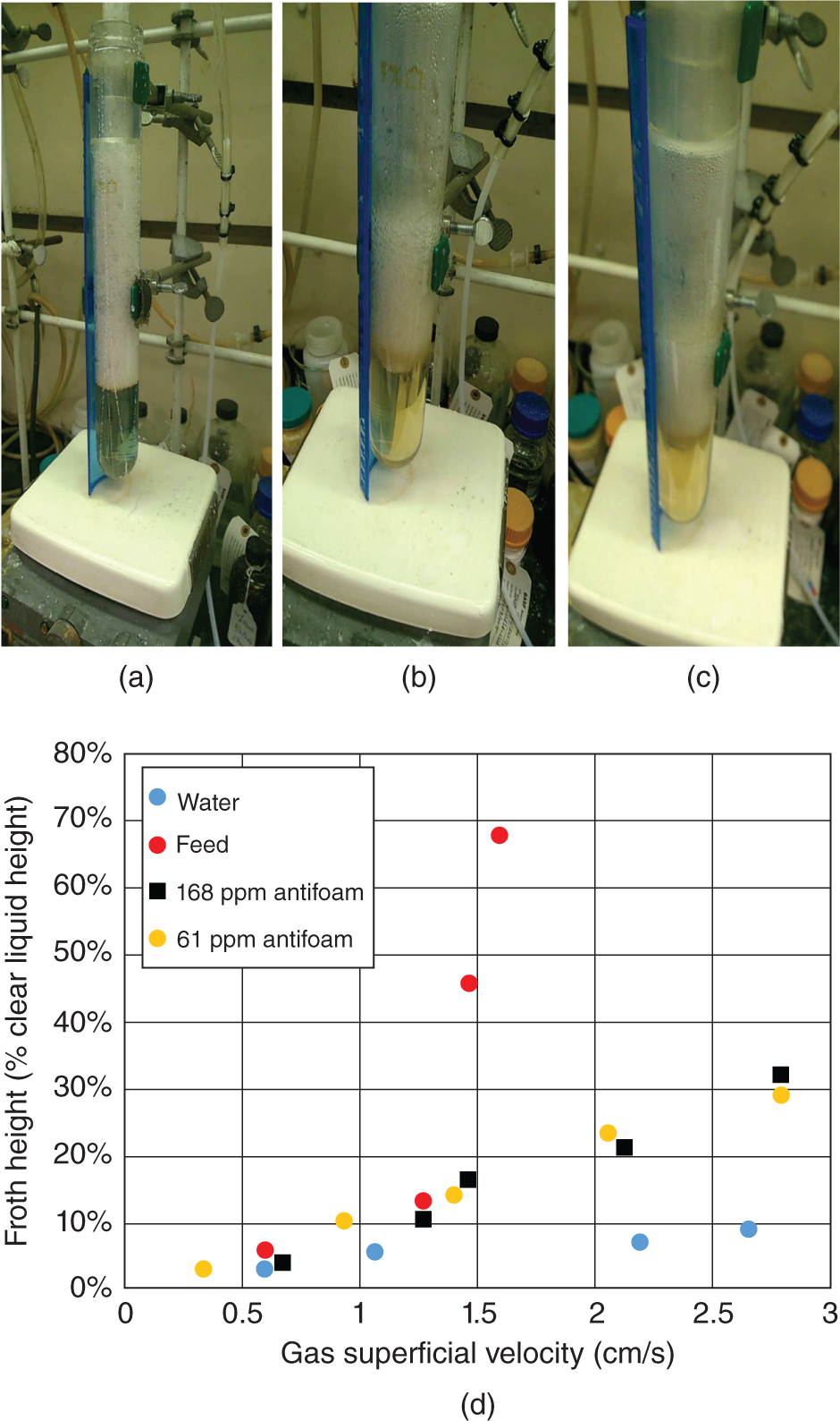 Three photographs ann a graph. A to C, photographic image of an apparatus that disperses gas through a solution sample in three different foam height. D. A plot of froth height versus gas superficial velocity depicts four different foaming parameters, they are water, feed, 168, and 61 parts per minute antifoam.
