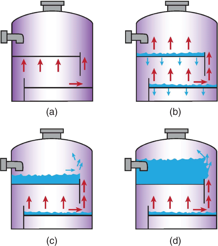 Four schematic layout of downcomer unsealing tower flood in the spray regime. A. The vapor, looking for the easiest path, ascends through both the trays and downcomers. B. The introduction of liquid reaches the downcomer. C. The vapor velocity through the downcomer is too high and it will not allow the liquid to descend into the downcomer. D. The liquid will accumulate on the tray above.