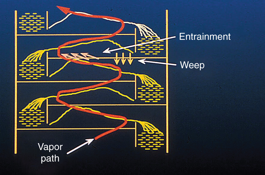 An image illustrate vapour cross flow channeling on trays. Due to a hydraulic gradient, vapor preferentially channels through the tray outlet and middle, generating a high-vapor-velocity region with high entrainment and premature flood. At the same time, the tray inlet region remains vapor-deficient, which promotes excessive weeping and poor tray efficiency.