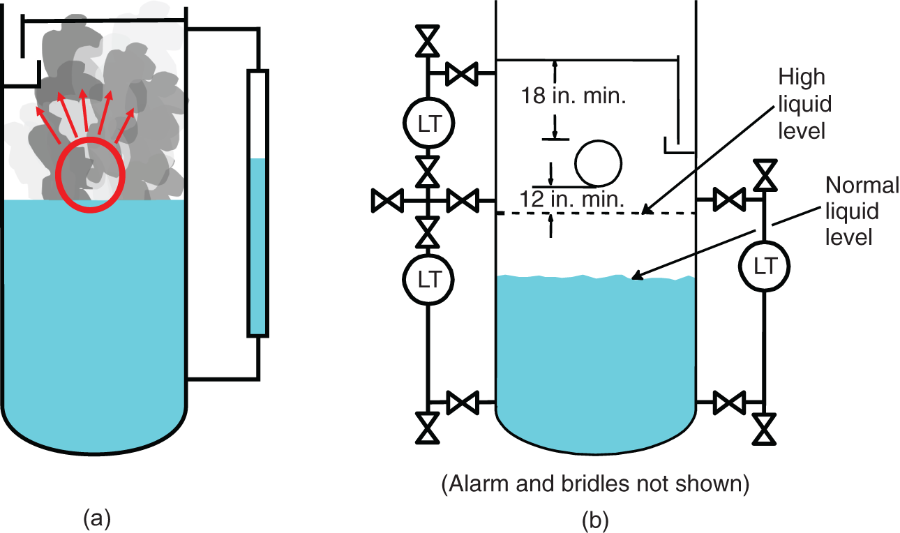 Two schematic layout of floods by high base level. A. The reboiler vapor blows into the liquid, the liquid becomes a frothy mixture, typically with half the specific gravity of the pure liquid. B. Good liquid measurement consists of two independent level transmitters mounted on two separate bridles. The upper tap of each transmitter is beneath the reboiler return nozzle. There is a third level transmitter coming from one of the upper level tap and going to another tap just below the bottom tray or packed bed.